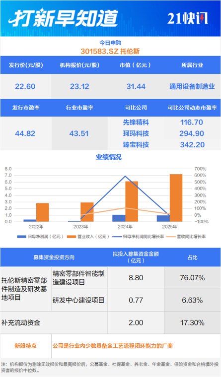 2只“站在光里”新股今日申购;放疗定位第一股上市丨打新早知道